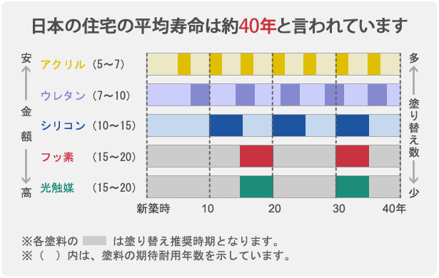 日本の住宅の平均寿命は約40年と言われています